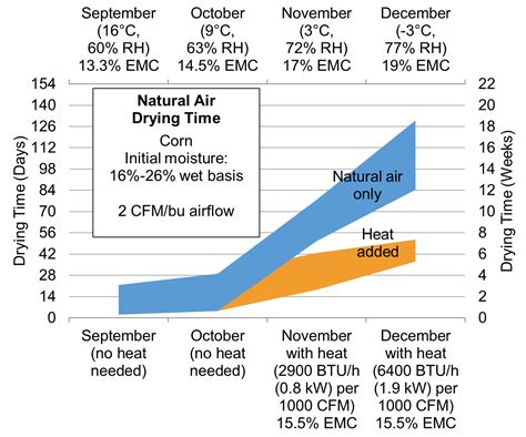 Grain Moisture Air